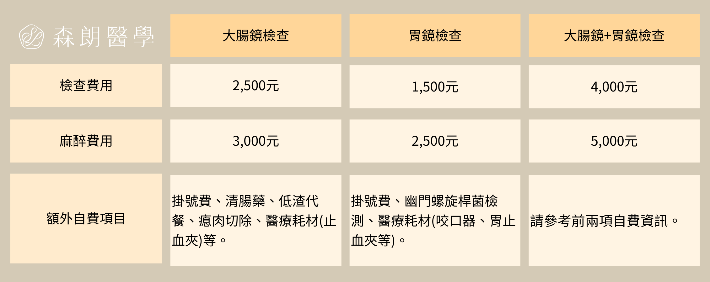 腸胃內視鏡檢查費用表
